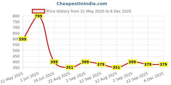 myntra.com MAA HOME CONCEPT Brown& White Textured Microfiber Anti Skid 1600 GSMBathMat maa home concept Price History Graph from 21 May 2025 to 5 Dec 2025