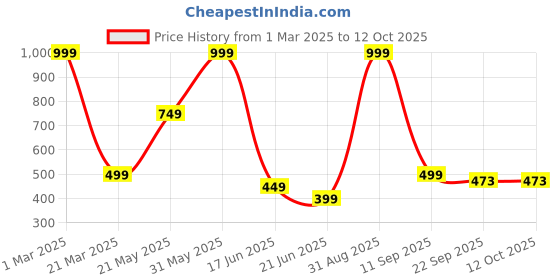 myntra.com MAA HOME CONCEPT Dark grey & White Self-Designed Anti Skid Doormats maa home concept Price History Graph from 1 Mar 2025 to 12 Oct 2025