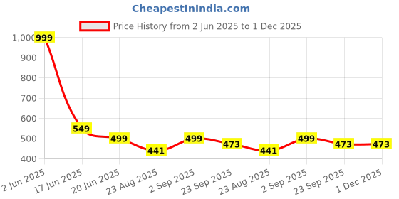 myntra.com MAA HOME CONCEPT Grey & Black Textured Microfiber Anti Skid 1600 GSMBathMat maa home concept Price History Graph from 2 Jun 2025 to 1 Dec 2025