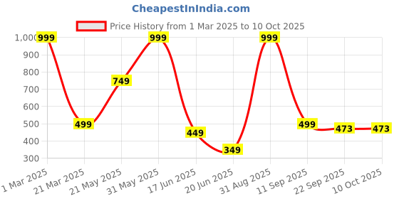 myntra.com MAA HOME CONCEPT Grey & White Self-Designed Anti Skid Doormats maa home concept Price History Graph from 1 Mar 2025 to 10 Oct 2025