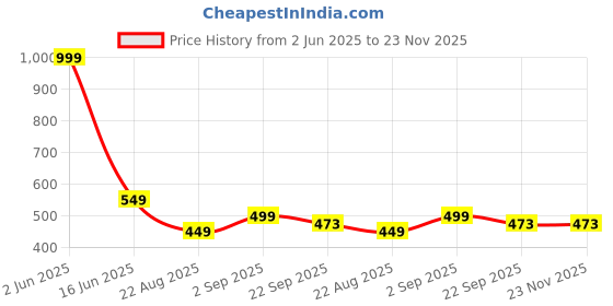 myntra.com MAA HOME CONCEPT Grey & White Textured Microfiber Anti Skid 1600 GSMBathMat maa home concept Price History Graph from 2 Jun 2025 to 23 Nov 2025