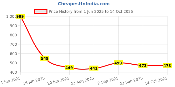 myntra.com MAA HOME CONCEPT Grey & White Textured Microfiber Anti Skid 1600 GSMBathMat maa home concept Price History Graph from 1 Jun 2025 to 14 Oct 2025