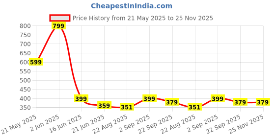 myntra.com MAA HOME CONCEPT Grey & White Textured Microfiber Anti Skid 1600GSMBathMat maa home concept Price History Graph from 21 May 2025 to 24 Nov 2025
