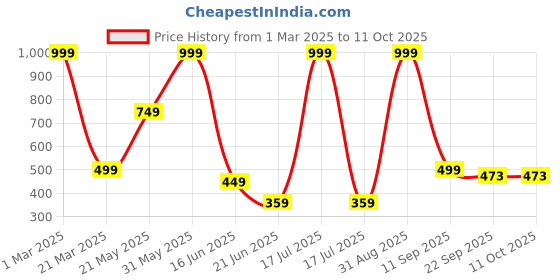 myntra.com MAA HOME CONCEPT Grey Self-DesignedAnti Skid Doormats maa home concept Price History Graph from 1 Mar 2025 to 10 Oct 2025
