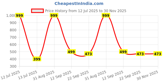 myntra.com MAA HOME CONCEPT Grey Textured Microfiber Anti-Skid Bath Mat maa home concept Price History Graph from 12 Jul 2025 to 30 Nov 2025