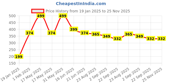 myntra.com maa home concept MAA ME CONCEPT Beige & Red Zig Zag Design Microfiber Bath Rug maa home concept Price History Graph from 19 Jan 2025 to 24 Nov 2025