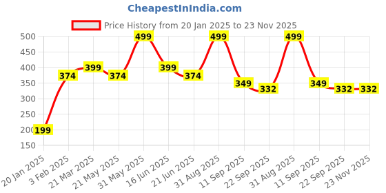 myntra.com maa home concept MAA ME CONCEPT Black & Grey Zig Zag Design Microfiber Bath Rug maa home concept Price History Graph from 20 Jan 2025 to 23 Nov 2025