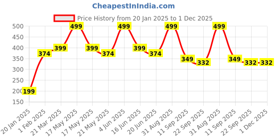 myntra.com maa home concept MAA ME CONCEPT Blue & Grey Square Box Design Microfiber Bath Rug maa home concept Price History Graph from 20 Jan 2025 to 1 Dec 2025
