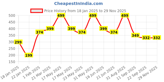 myntra.com maa home concept MAA ME CONCEPT Grey & Navy Blue Zig Zag Design Microfiber Bath Rug maa home concept Price History Graph from 18 Jan 2025 to 28 Nov 2025