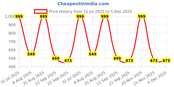 myntra.com Maa Home Concept microfiber bathmat/ Floormat/ Doormat/ Runner/ Bedside Runner (40x120cm) maa home concept Price History Graph from 31 Jul 2025 to 5 Dec 2025