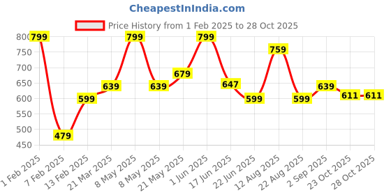 myntra.com MAA HOME CONCEPT Multicoloured Floral Anti-Skid Woollen Carpet maa home concept Price History Graph from 1 Feb 2025 to 27 Oct 2025