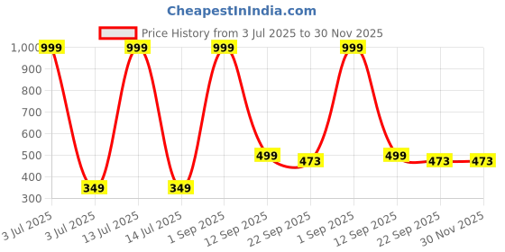 myntra.com MAA HOME CONCEPT Pink & White Striped Microfibre Bath Rugs maa home concept Price History Graph from 3 Jul 2025 to 30 Nov 2025