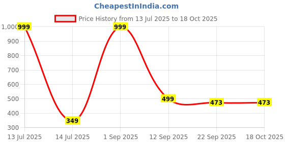 myntra.com MAA HOME CONCEPT Pink & White Striped Microfibre Bath Rugs maa home concept Price History Graph from 13 Jul 2025 to 18 Oct 2025