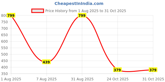 myntra.com MAA HOME CONCEPT Pink & Yellow Textured Anti-Skid Bath Rugs maa home concept Price History Graph from 1 Aug 2025 to 30 Oct 2025