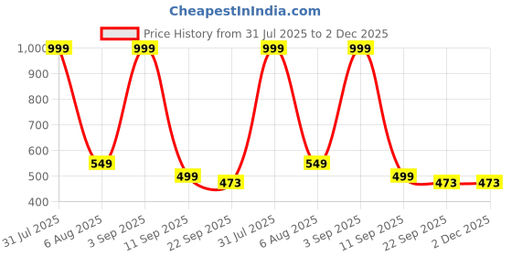 myntra.com MAA HOME CONCEPT Purple Solid Anti-Skid Microfiber Runnner maa home concept Price History Graph from 31 Jul 2025 to 2 Dec 2025