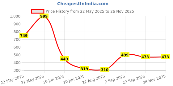 myntra.com MAA HOME CONCEPT Red & Brown Printed Anti Skid Doormats maa home concept Price History Graph from 22 May 2025 to 25 Nov 2025