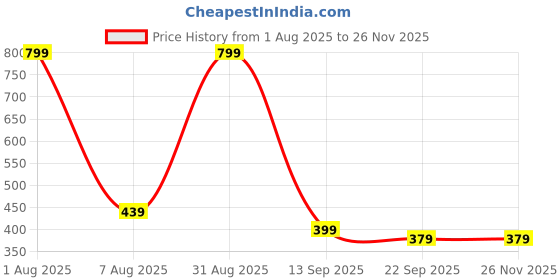 myntra.com MAA HOME CONCEPT Red & Grey Textured Anti-Skid Bath Rugs maa home concept Price History Graph from 1 Aug 2025 to 24 Nov 2025