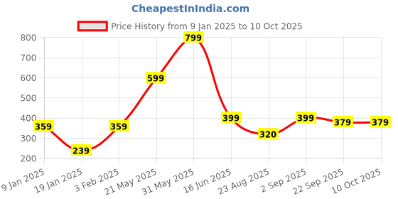 myntra.com MAA HOME CONCEPT Red & White Printed Anti-Skid Doormats maa home concept Price History Graph from 9 Jan 2025 to 9 Oct 2025