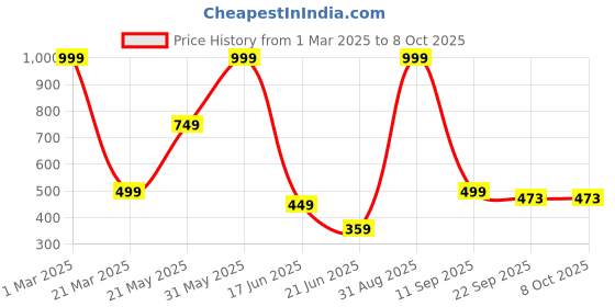 myntra.com MAA HOME CONCEPT Red & White Self-Designed Anti Skid Doormats maa home concept Price History Graph from 1 Mar 2025 to 8 Oct 2025