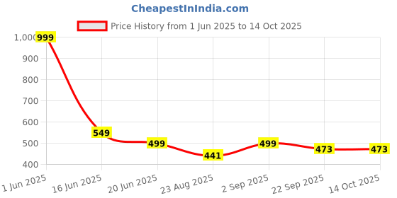 myntra.com MAA HOME CONCEPT Red & White Textured Microfiber Anti Skid 1600 GSMBathMat maa home concept Price History Graph from 1 Jun 2025 to 13 Oct 2025