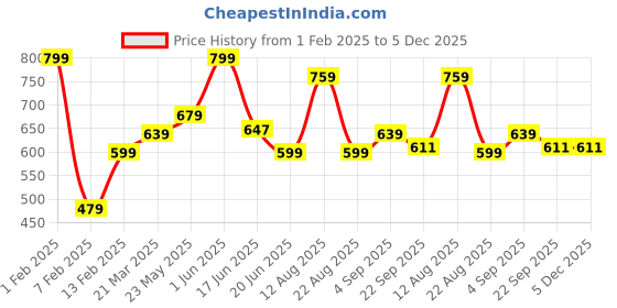 myntra.com MAA HOME CONCEPT Red Ethnic Motifs Anti-Skid Woollen Carpet maa home concept Price History Graph from 1 Feb 2025 to 5 Dec 2025