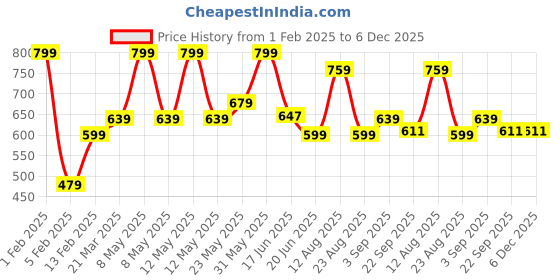 myntra.com MAA HOME CONCEPT Red Ethnic Motifs Anti-Skid Woollen Carpet maa home concept Price History Graph from 1 Feb 2025 to 5 Dec 2025