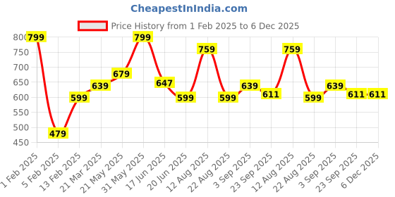 myntra.com MAA HOME CONCEPT Red Floral Anti-Skid Woollen Carpet maa home concept Price History Graph from 1 Feb 2025 to 5 Dec 2025
