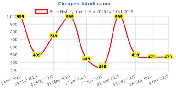 myntra.com MAA HOME CONCEPT Red Self-DesignedAnti Skid Doormats maa home concept Price History Graph from 1 Mar 2025 to 8 Oct 2025