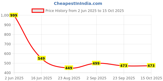 myntra.com MAA HOME CONCEPT Red Textured Microfiber Anti Skid 1600 GSMBathMat maa home concept Price History Graph from 2 Jun 2025 to 14 Oct 2025