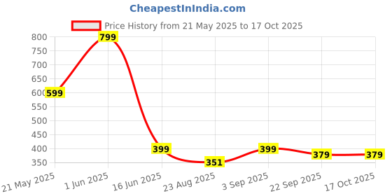 myntra.com MAA HOME CONCEPT Red Textured Microfiber Anti Skid 1600 GSMBathMat maa home concept Price History Graph from 21 May 2025 to 16 Oct 2025