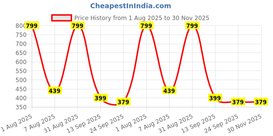 myntra.com MAA HOME CONCEPT Teal Green & Grey Textured Anti-Skid Bath Rugs maa home concept Price History Graph from 1 Aug 2025 to 30 Nov 2025