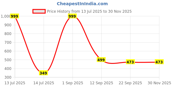 myntra.com MAA HOME CONCEPT Teal-Green & White Striped Microfibre Bath Rugs maa home concept Price History Graph from 13 Jul 2025 to 30 Nov 2025