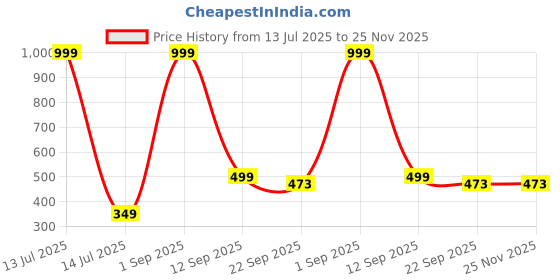 myntra.com MAA HOME CONCEPT Teal-Green & White Striped Microfibre Bath Rugs maa home concept Price History Graph from 13 Jul 2025 to 25 Nov 2025