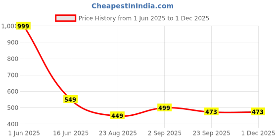myntra.com MAA HOME CONCEPT Turquoise Blue & White Textured Microfiber Anti Skid 1600 GSMBathMat maa home concept Price History Graph from 1 Jun 2025 to 30 Nov 2025
