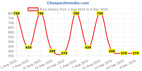 myntra.com MAA HOME CONCEPT Yellow & Grey Textured Anti-Skid Bath Rugs maa home concept Price History Graph from 1 Aug 2025 to 5 Dec 2025