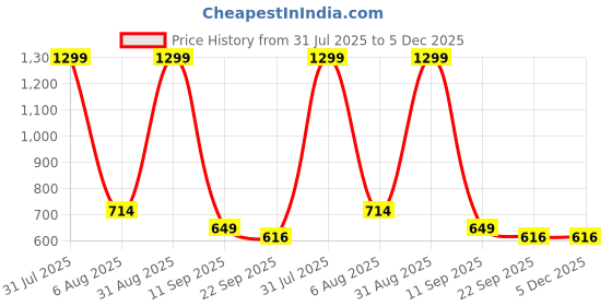 myntra.com MAA HOME CONCEPT Yellow Set Of 2 Solid Anti-Skid Microfiber Kitchen Rug maa home concept Price History Graph from 31 Jul 2025 to 5 Dec 2025