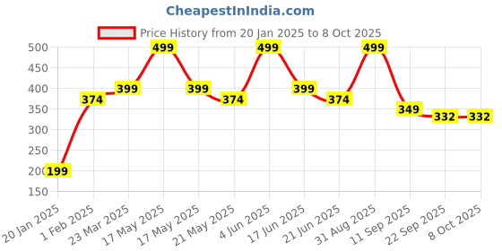 myntra.com maa home concept MAA ME CONCEPT Beige & Red Square Box Design Microfiber Bath Rug maa home concept Price History Graph from 20 Jan 2025 to 8 Oct 2025