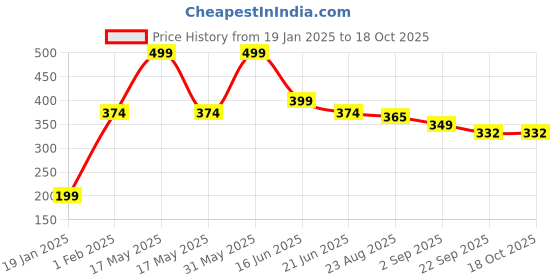 myntra.com maa home concept MAA ME CONCEPT Beige & Red Zig Zag Design Microfiber Bath Rug maa home concept Price History Graph from 19 Jan 2025 to 17 Oct 2025
