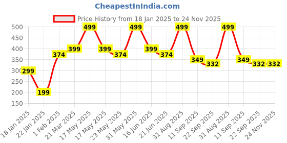 myntra.com maa home concept MAA ME CONCEPT Grey & Navy Blue Zig Zag Design Microfiber Bath Rug maa home concept Price History Graph from 18 Jan 2025 to 23 Nov 2025