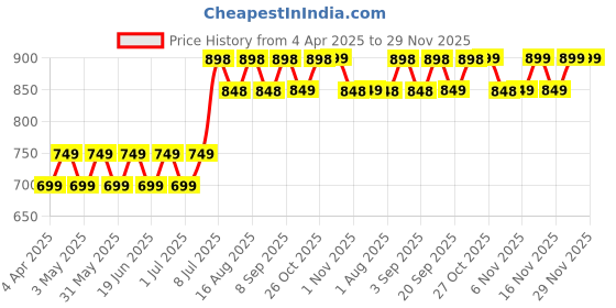 myntra.com Maaesa A-Line Dress maaesa Price History Graph from 4 Apr 2025 to 29 Nov 2025