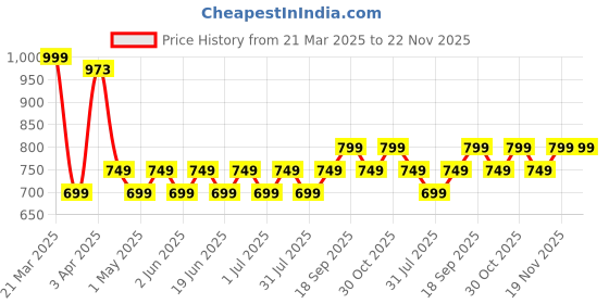 myntra.com Maaesa A-Line Midi Dress maaesa Price History Graph from 21 Mar 2025 to 21 Nov 2025