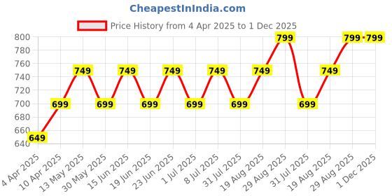 myntra.com Maaesa Abstract Dyed Flared Sleeves Kaftan Kurta maaesa Price History Graph from 4 Apr 2025 to 1 Dec 2025
