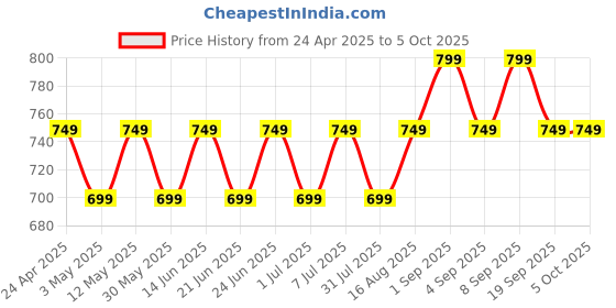 myntra.com Maaesa Abstract Dyed Flared Sleeves Kaftan Kurta maaesa Price History Graph from 24 Apr 2025 to 5 Oct 2025