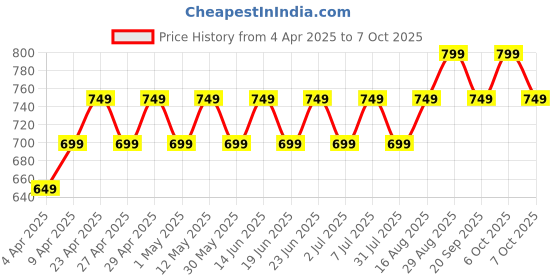 myntra.com Maaesa Abstract Dyed Flared Sleeves Kaftan Kurta maaesa Price History Graph from 4 Apr 2025 to 6 Oct 2025