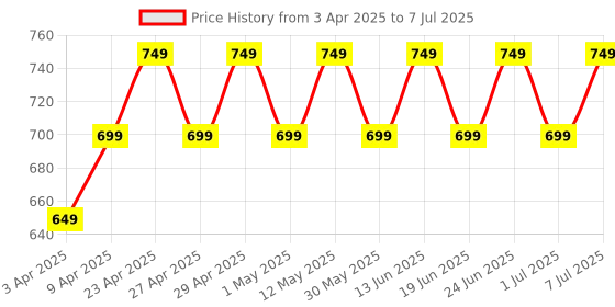 myntra.com Maaesa Abstract Dyed Flared Sleeves Kaftan Kurta maaesa Price History Graph from 3 Apr 2025 to 7 Jul 2025