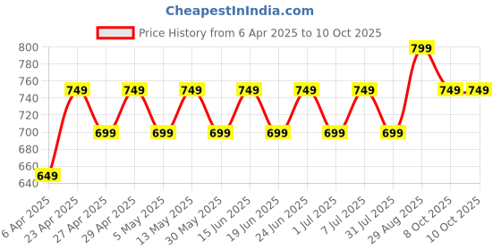myntra.com Maaesa Abstract Dyed Flared Sleeves Kaftan Kurta maaesa Price History Graph from 6 Apr 2025 to 8 Oct 2025