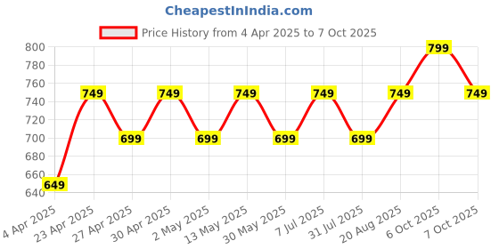 myntra.com Maaesa Abstract Dyed Flared Sleeves Kaftan Kurta maaesa Price History Graph from 4 Apr 2025 to 7 Oct 2025