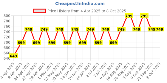 myntra.com Maaesa Abstract Dyed Flared Sleeves Kaftan Kurta maaesa Price History Graph from 4 Apr 2025 to 8 Oct 2025