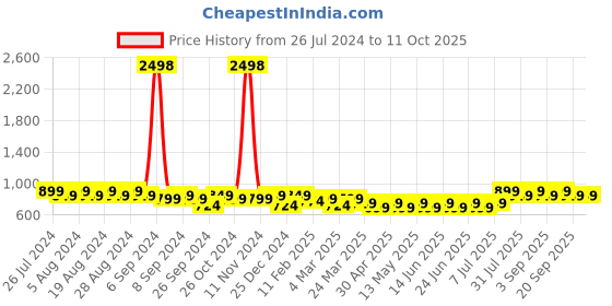 myntra.com Maaesa Abstract Print V-Neck A-Line Midi Dress maaesa Price History Graph from 26 Jul 2024 to 10 Oct 2025
