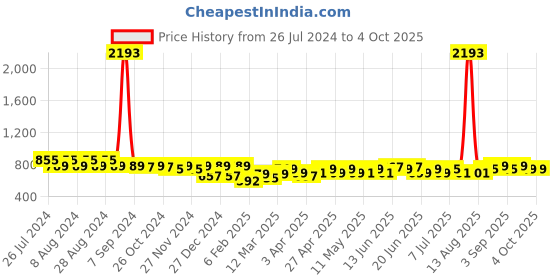 myntra.com Maaesa Abstract Printed Kimono Sleeves Kaftan Kurta maaesa Price History Graph from 26 Jul 2024 to 4 Oct 2025